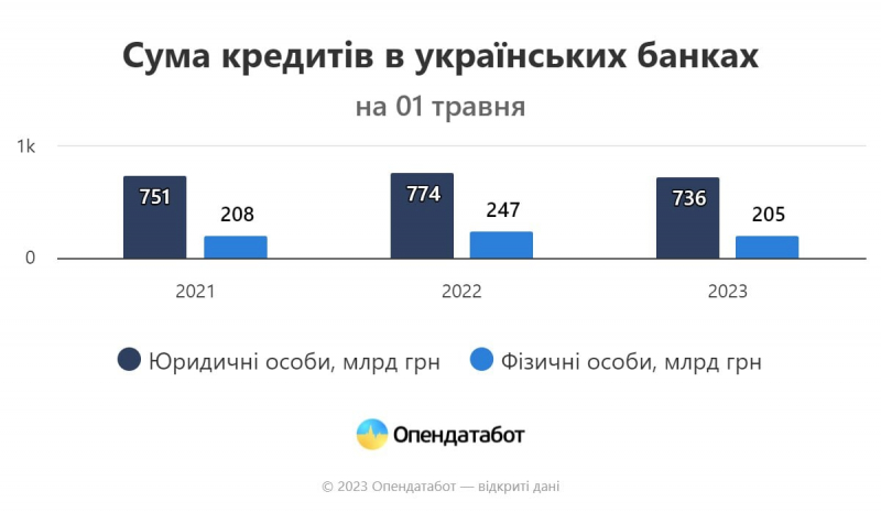 Українці вірять банкам, витрачати не&nbsp;хочуть. За рік війни обсяги депозитів зросли на&nbsp;третину&nbsp;&mdash; Опендатабот